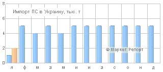 Импорт полистирола в Украину в январе вырос на 45%