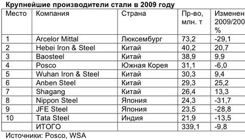 Несмотря на кризис первая десятка крупнейших металлургических компаний мира не изменилась по сравнению с предыдущим годом