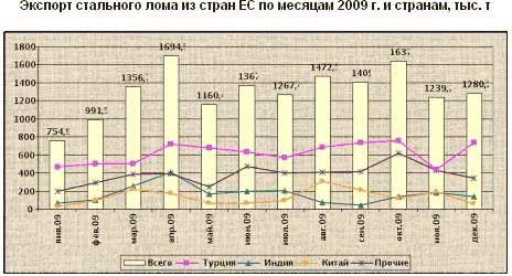 В то время, как в 2009 Россия в разы сократила экспорт лома, страны ЕС увеличили свой экспорт на 23%