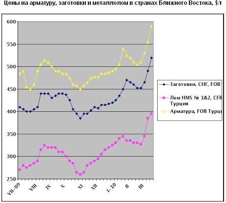 Рост котировок на ближневосточном рынке длинномерного проката не поддерживается покупателями