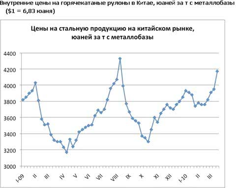 Цены на стальную продукцию на китайском рынке пошли на подъем