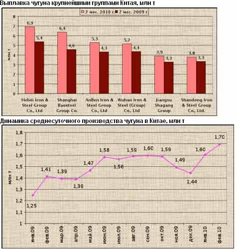Китай продолжает наращивать объемы производства чугуна