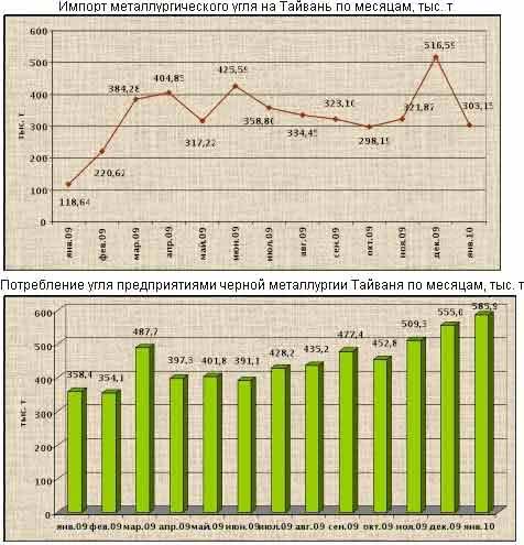 На Тайване в 2009 г. сократились потребности в сырьевых ресурсах