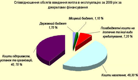 За какие деньги строили в 2009 г.