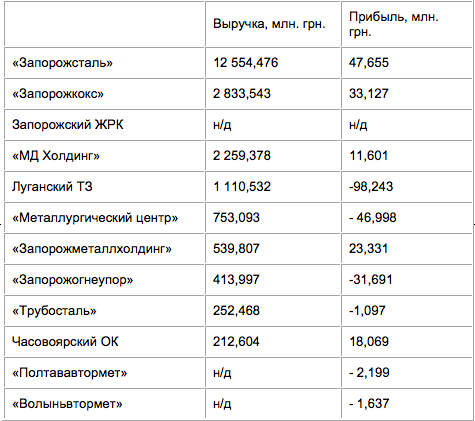 Меткомбинат `Запорожстали` восстанавливает свою инвестиционную программу после кризиса