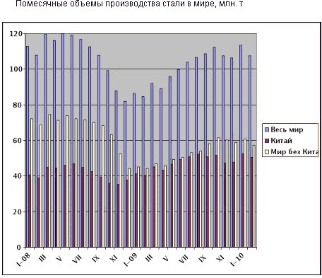 Результаты деятельности мировой металлургической отрасли в феврале 2010 года