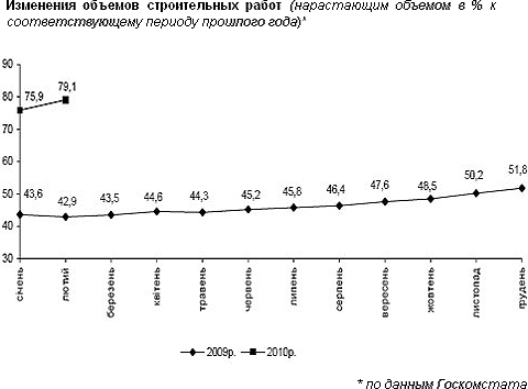 Выполнение строительных работ в Украине сократилось на 21%