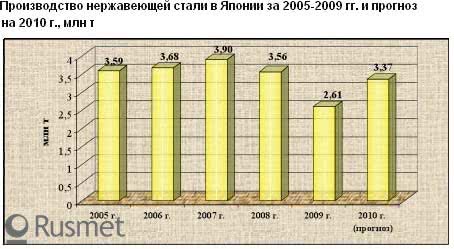 Производство нержавеющей стали в Японии в 2010 году должно увеличиться на треть по отношению к прошлому году