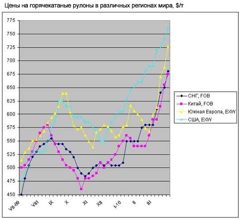 Резкий подъем цен на стальную продукцию напоминает участникам рынка события двухлетней давности