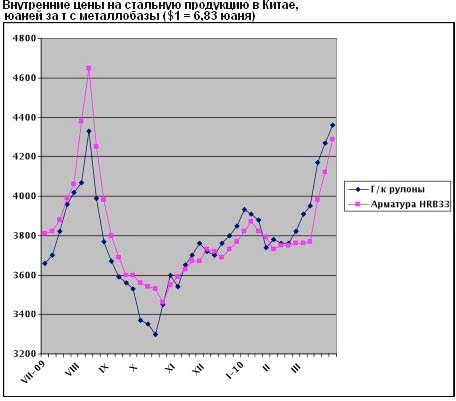 Цены на сталь и металлургическое сырье в Китае поднимаются, поддерживая друг друга