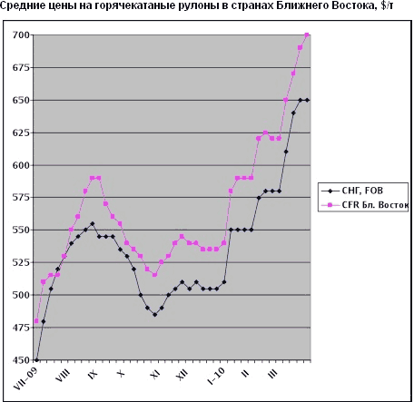 Стоимость плоского проката в странах Ближнего Востока продолжает подниматься