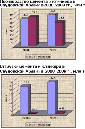 Текущая ситуация и перспективы развития цементной промышленности Саудовской Аравии