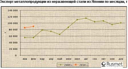 Экспорт нержавеющей стали из Японии