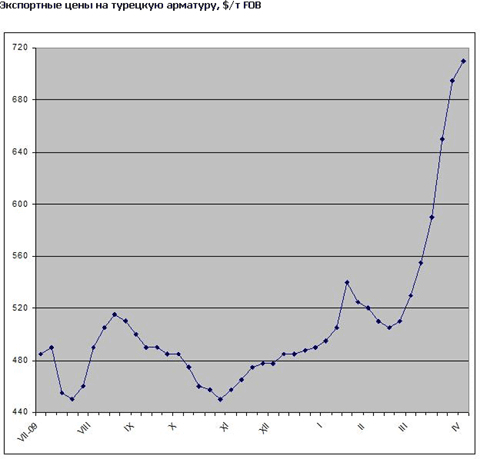 Цены на арматуру в странах Персидского залива подходят к своему пику