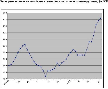 Восточноазиатским производителям листовой стали все труднее поднимать цены