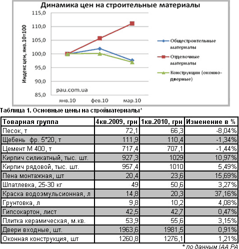 Цены на стройматериалы: данные за I квартал