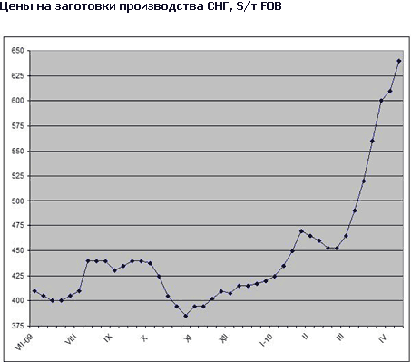 Заготовки достигли пика подъема, за которым последует небольшой спад