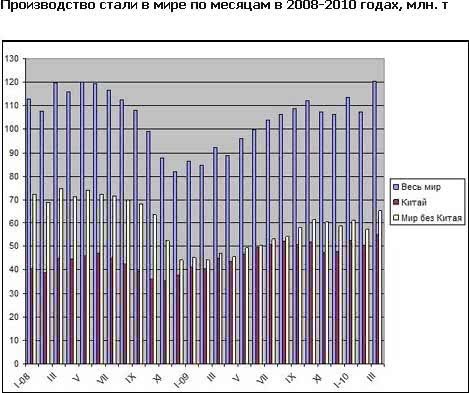 В марте в мире было выплавлено рекордное количество стали