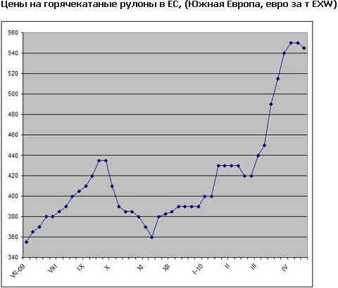 Участники европейского рынка стали опасаются падения цен