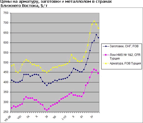 На ближневосточном рынке продолжается понижение цен на длинномерный прокат