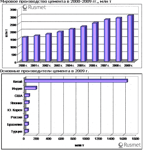 Мировое производство цемента в 2009 г.