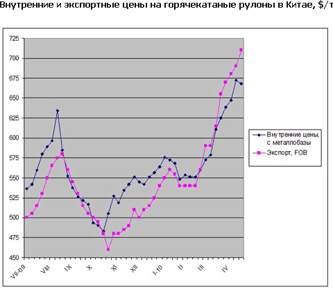 Рост цен на китайском рынке стали приостановился, но возобновляется вновь