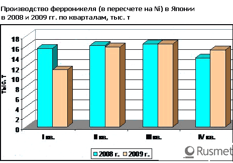 На рынке ферроникеля Японии в 2009 г.