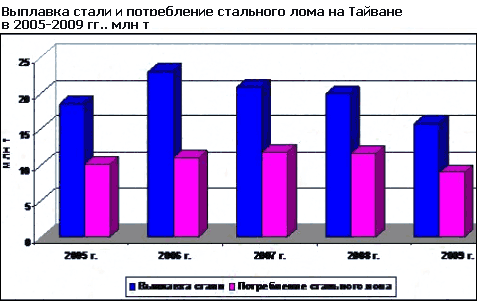 Рынок стального лома Тайваня расширяется