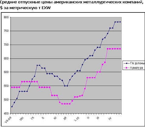 На американском рынке стальной продукции произошла стабилизация цен