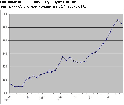 Цены на международном спотовом рынке железной руды начали понижаться