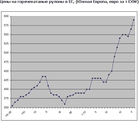 Финансовый кризис в Европейском Союзе оказывает негативное воздействие на региональный рынок стали