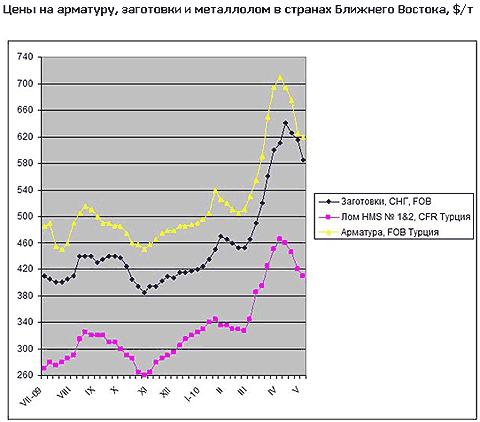 Спад цен на длинномерный прокат на Ближнем Востоке сменился стабилизацией