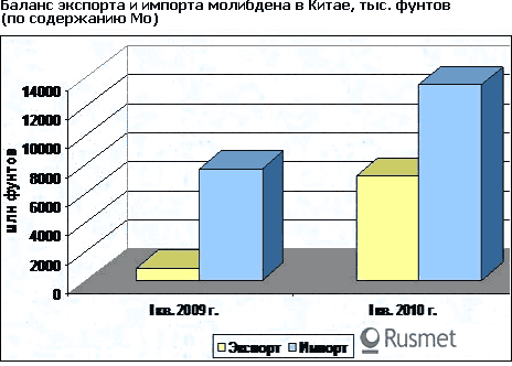 Баланс экспорта и импорта молибдена в Китае