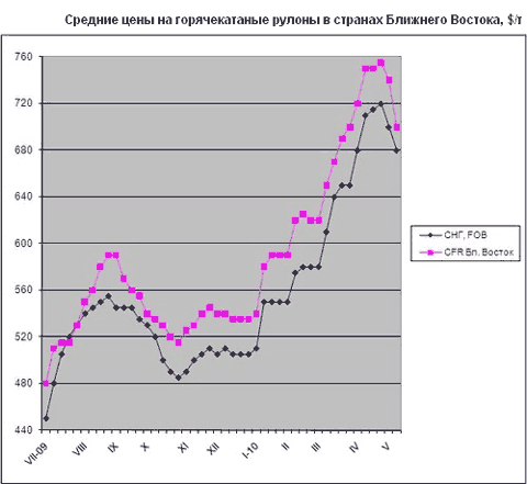 Российским и украинским экспортерам приходится снижать цены на горячекатаные рулоны из-за низкого спроса