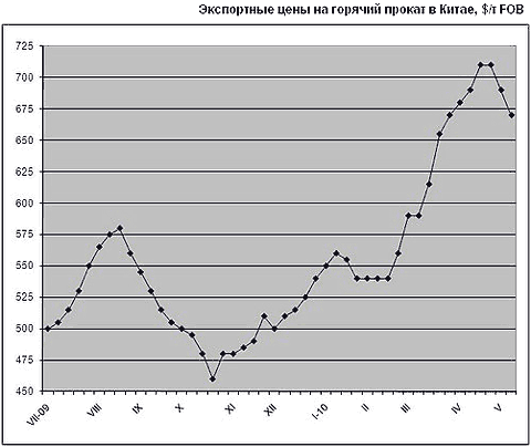 Вопреки ослаблению рынка японские металлурги настаивают на подъеме цен на плоский прокат в третьем квартале