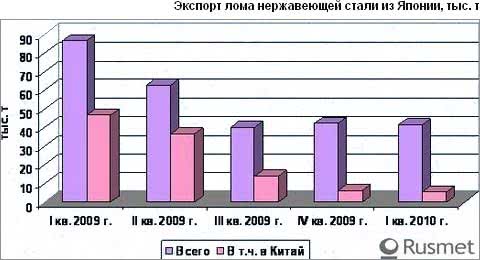 Экспорт лома нержавеющей стали из Японии снижается