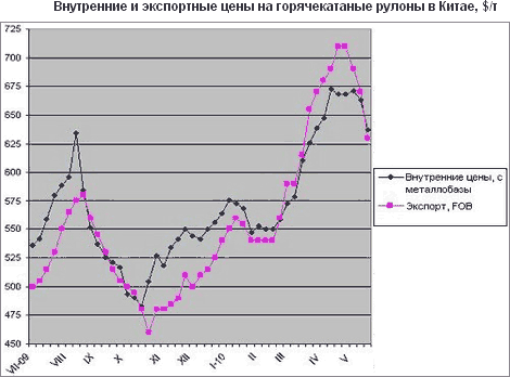 Цены на стальную продукцию в Китае пошли вниз