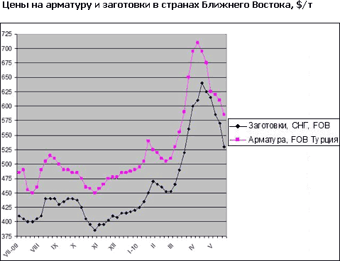 Цены на длинномерный прокат в странах Ближнего Востока продолжают падать