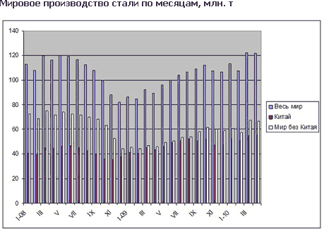 Мировое производство стали превысило потребности рынка