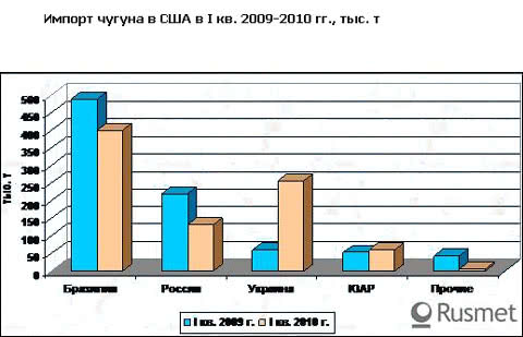 В марте США увеличили закупки чугуна на мировом рынке, причем наиболее значительно увеличились его поставки из Украины