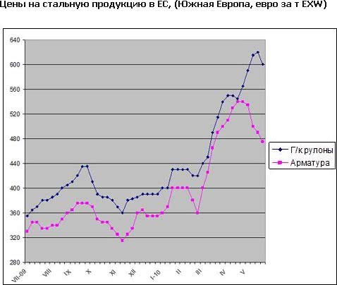 Европейские металлурги все еще надеются на сохранение высоких цен на прокат, но экономический спад в ЕС может потянуть рынок стали вниз