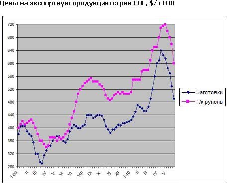 Экспортеры из СНГ продолжают снижать цены из-за отсутствия спроса