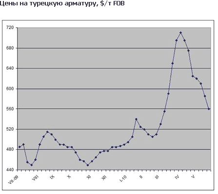 Ближневосточные потребители арматуры продолжают игнорировать предложения иностранных поставщиков