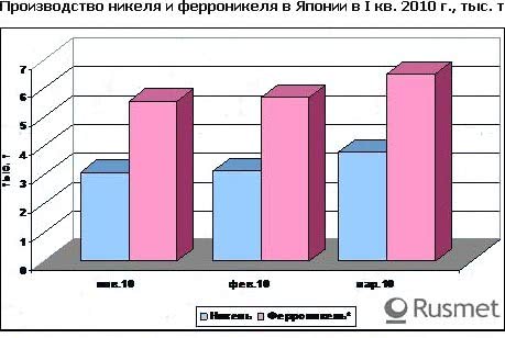 Растет производство и потребление никеля в Японии