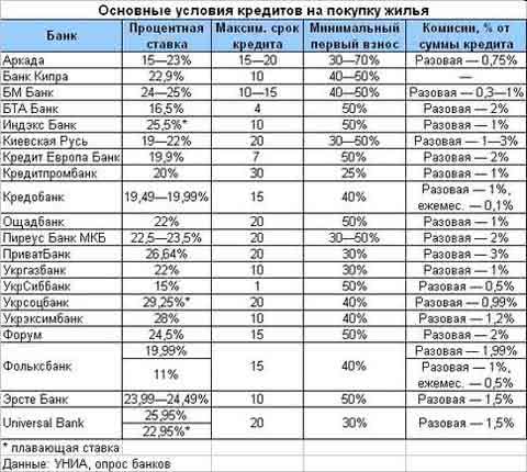 Ипотека: быть или не быть