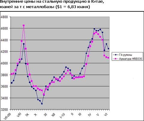 На китайском рынке стали ожидается продолжительная стагнация