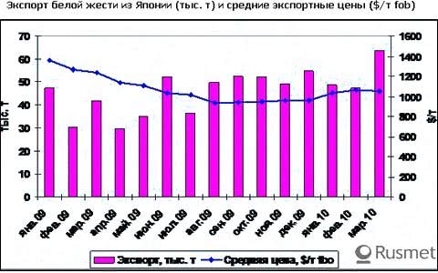 На переговорах по ценам на белую жесть Японии удалось добиться их повышения для поставок в июле-сентябре 2010 г.