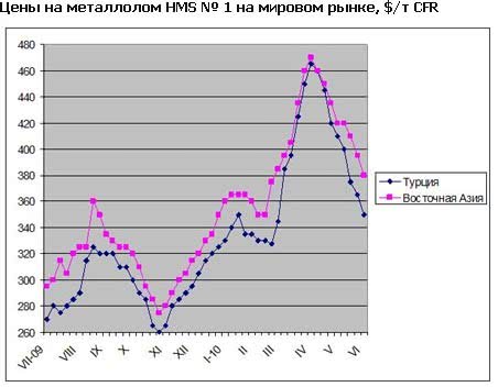 Цены на лом продолжают снижаться, нового повышения может не быть до осени