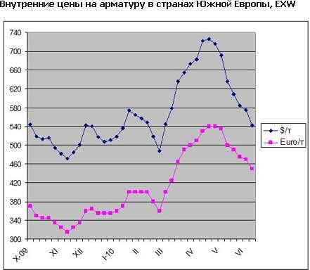 Цены на длинномерный прокат в Европе упали до уровня февраля-марта