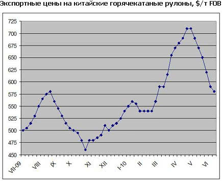 Японские сталелитейные компании все еще надеются на повышение цен в третьем квартале